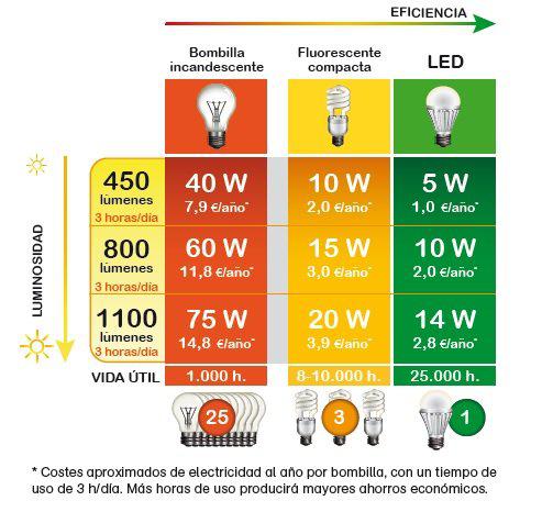 Ahorro-bombillas-LED