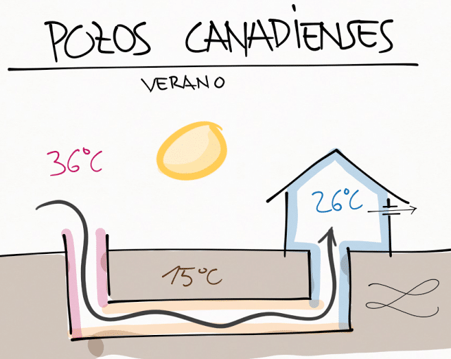 pozos-canadienses-verano