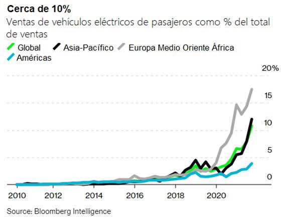 eventualmente-los-vehiculos-electricos-van-a-contribuir-a-mermar-la-demanda-de-petroleo-grafica-13702