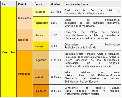 cenozoico-terciario