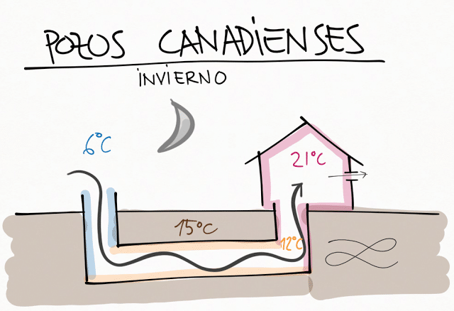 pozos-canadienses-invierno