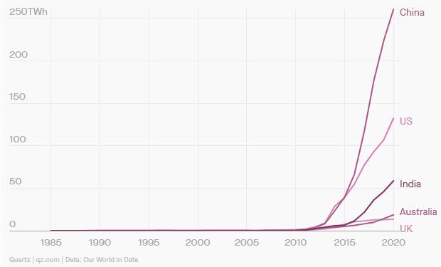 china-supera-al-resto-del-mundo-en-energia-eolica-y-solar-grafica2-14335