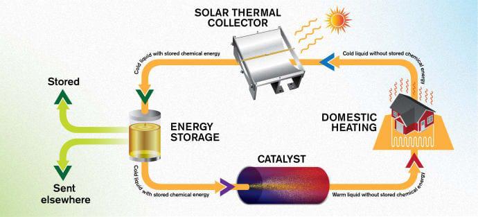combustible-líquido-solar