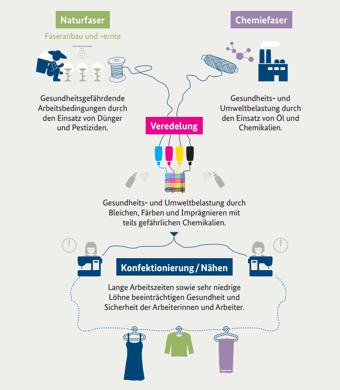 grafik textilbündnis