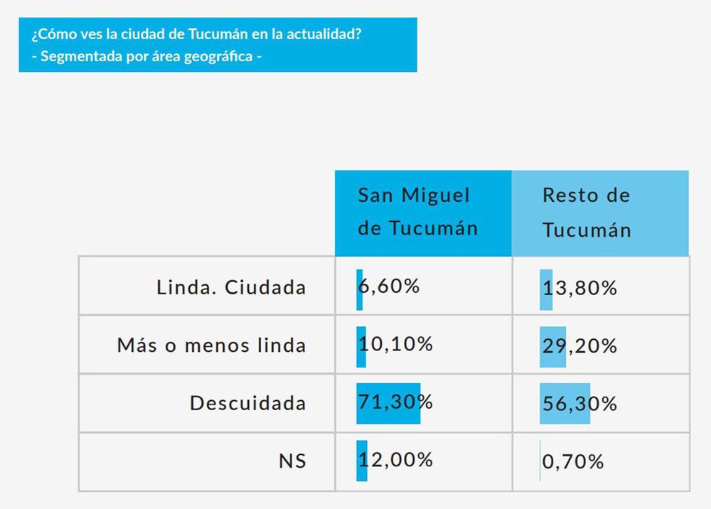 basurales-64porciento-tucumanos-piensa-san-miguel-tucuman-esta-descuidada-870081-201620