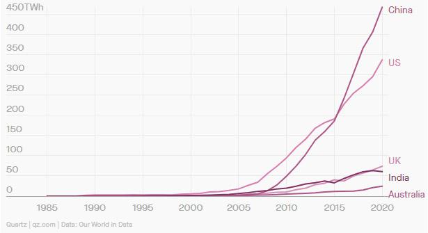china-supera-al-resto-del-mundo-en-energia-eolica-y-solar-grafica-14335