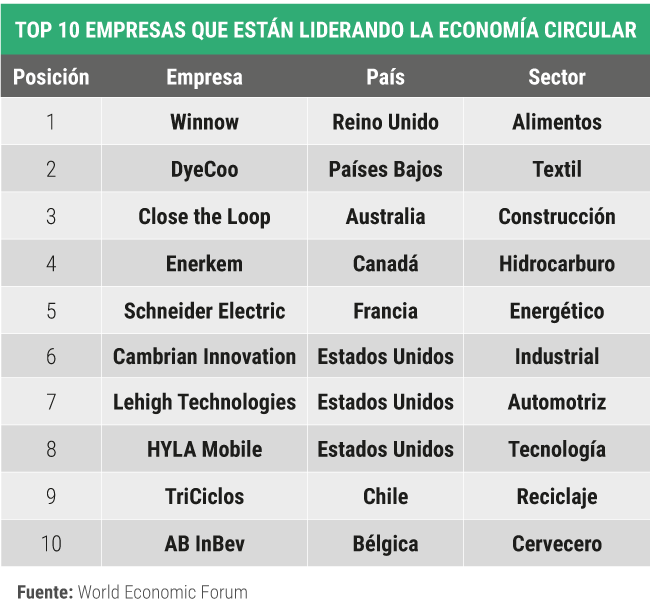 top-10-empresas-lideres-economia-circular