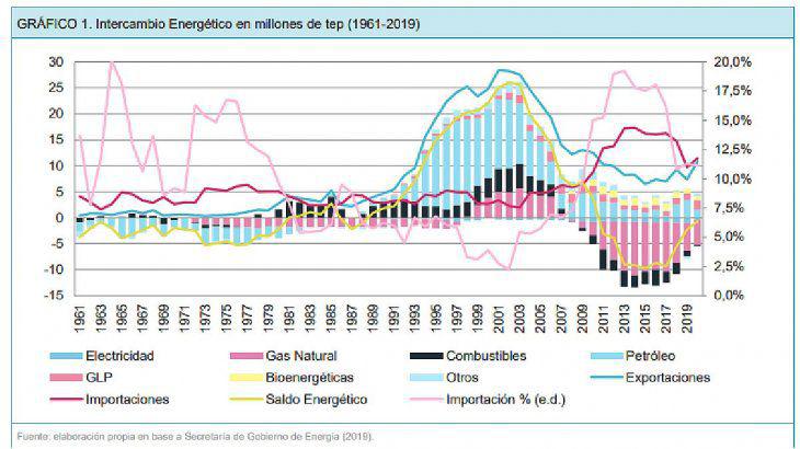 matriz-energetica-1961-2019-cippecjpg