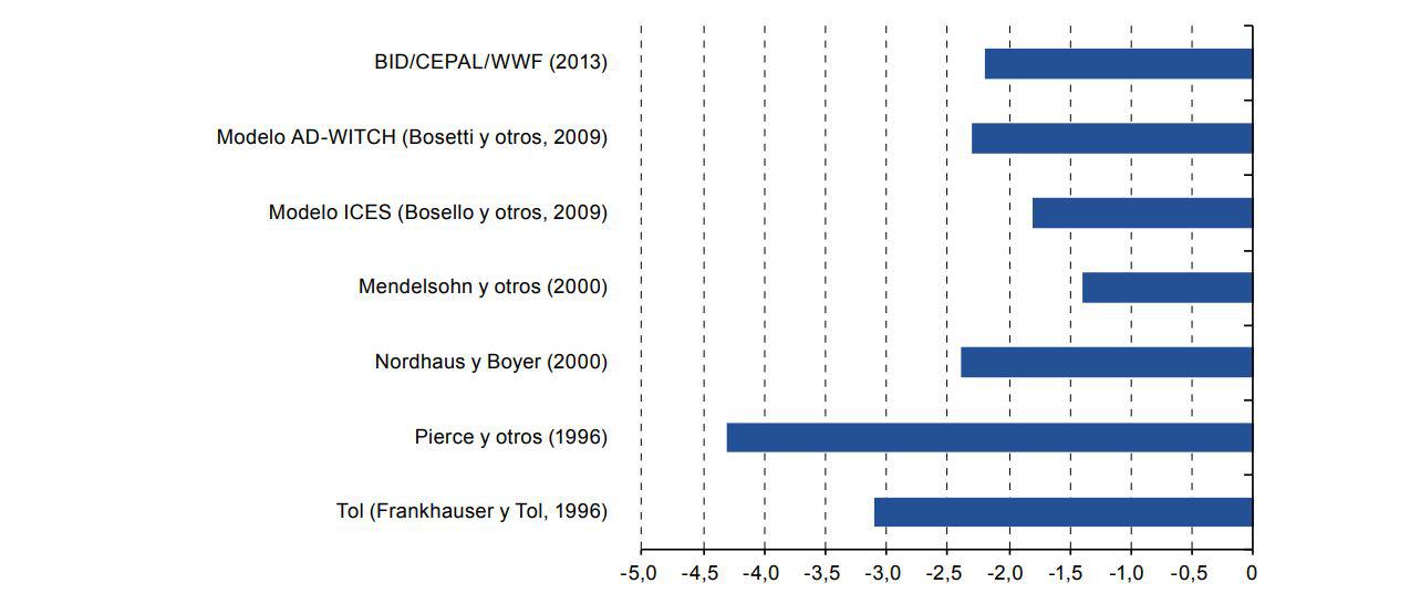 Cambio-Climático_gráfico_Cepal