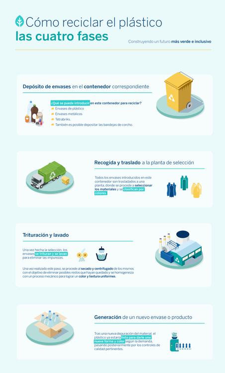 fases-reciclado-plastico-sostenibilidad-1920x3179