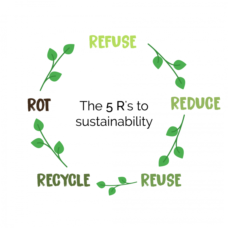 El movimiento Zero Waste qué es y por qué deberías unirte