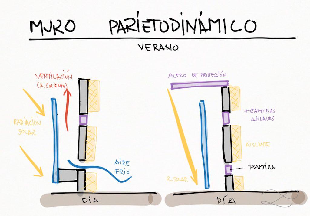 Muro-parietodinámico-verano
