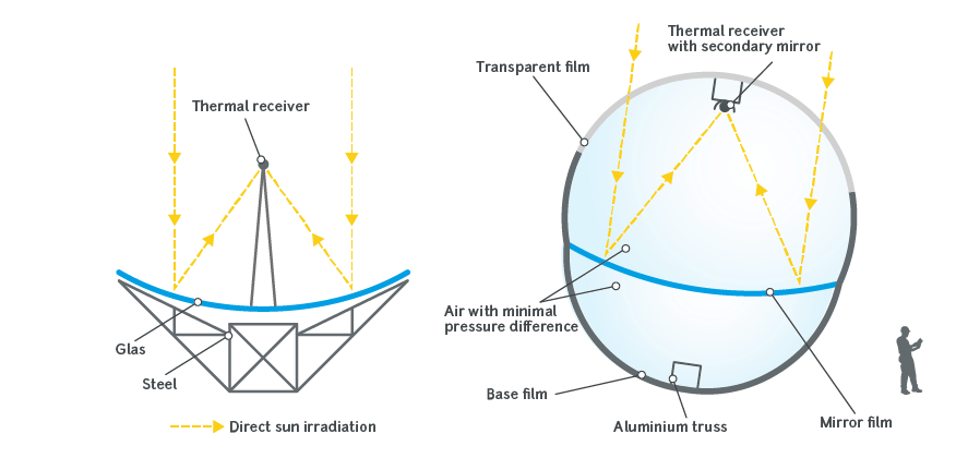 HelioTube-concentrador-solar