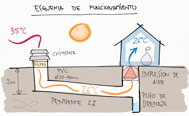 pozos-canadienses-funcionamiento