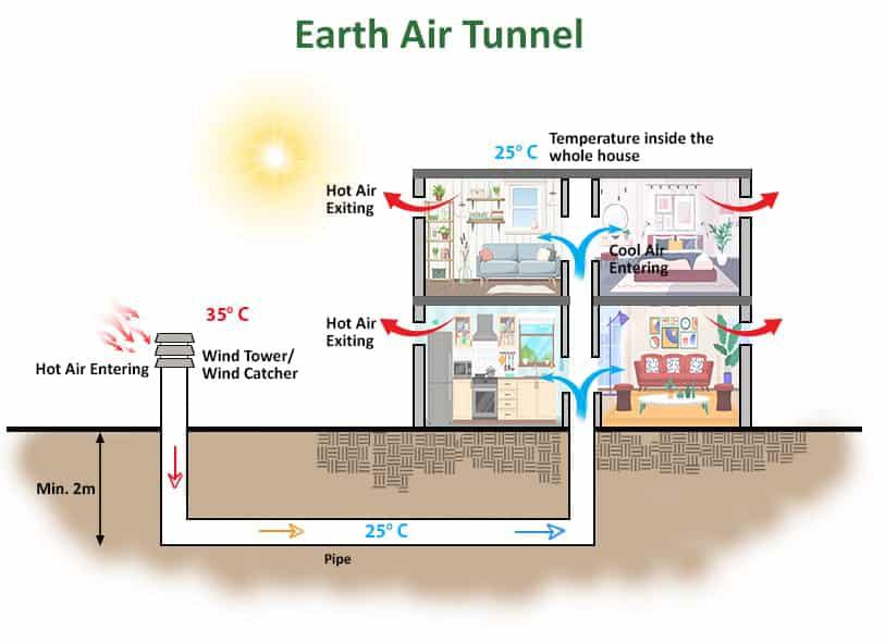 Earth-Air-Tunnel