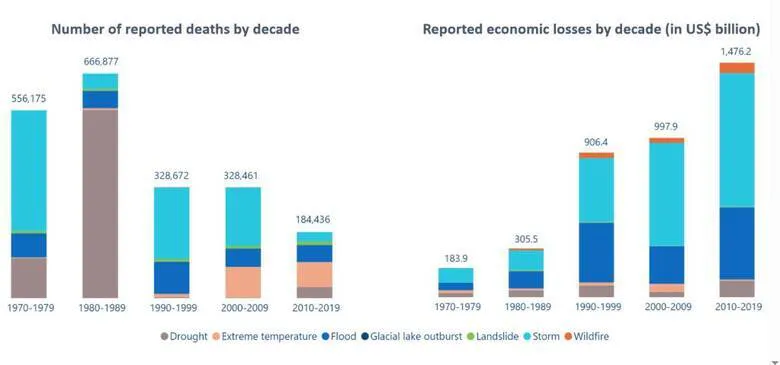 muertes-y-perdidas-economicas-por-desastres-G5HDRI724BEQHBNTZSCE7BVZSE