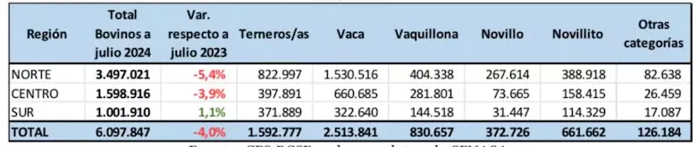 or-existencias-bovinas-por-region-de-la-provincia-UPM47LMECJEDXC46UV2SUAPFHE