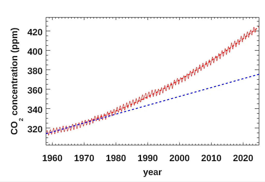 concentrazione-di-co2-si-intravvede-un-punto-di-ritorno-o-di-non-ritorno-1706370224069_1024