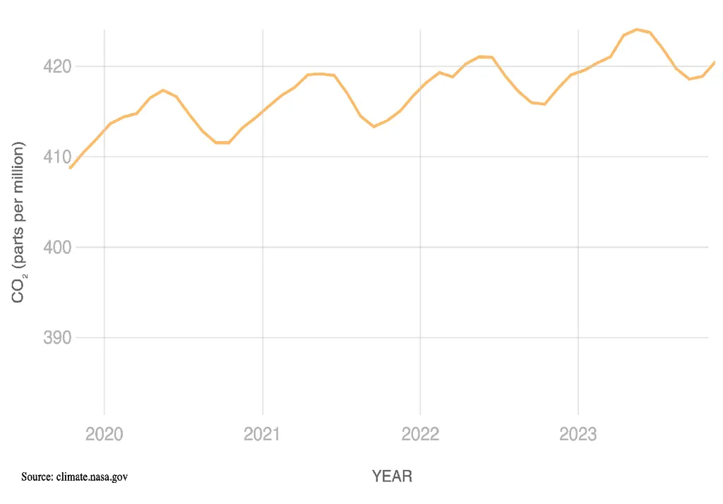 concentrazione-di-co2-si-intravvede-un-punto-di-ritorno-o-di-non-ritorno-1706346180539_1024