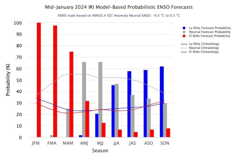 probabilidad-de-ocurrencia-de-la-nina-vs-el-V7S5CNULEBCE7B7CFFTDE2CRVA