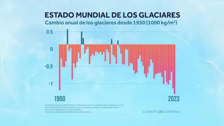estado-mundial-de-los-glaciares-desde-1950-hasta-MVVIBHHCXBANPAJPT56W2DUSLY