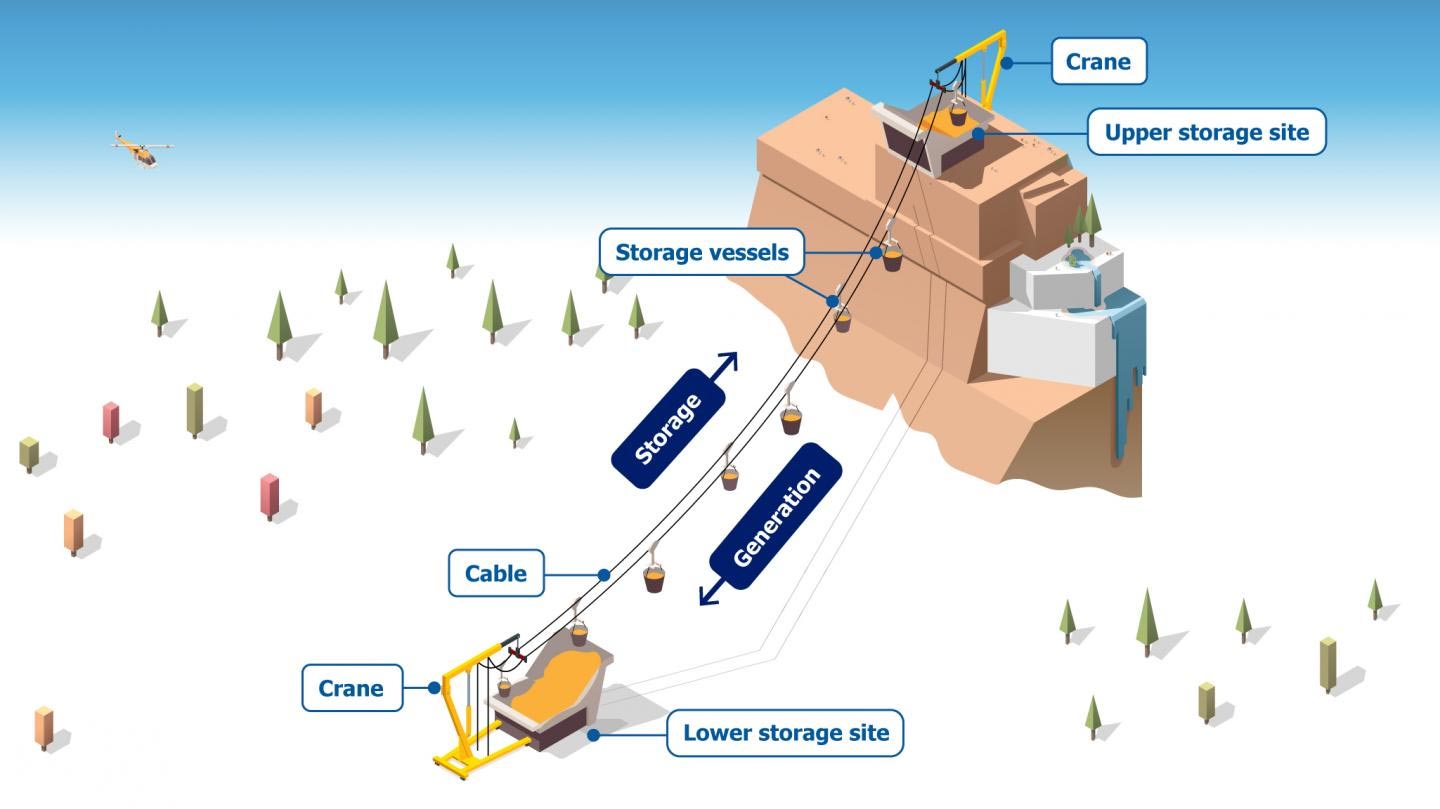 Mountain-Gravity-Energy-Storage