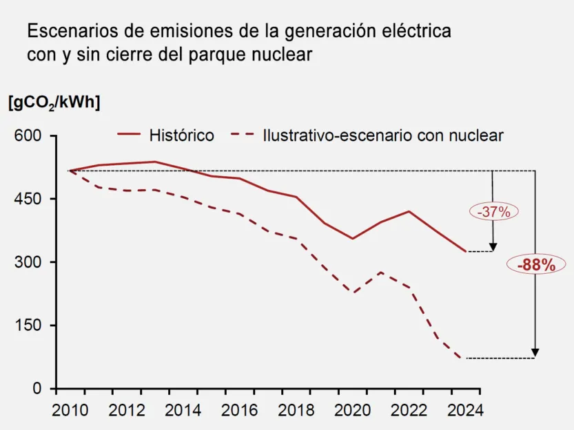 escenarios-de-emisiones-de-generacion-electrica-con-y-sin-cierre-de-la-generacion-nuclear