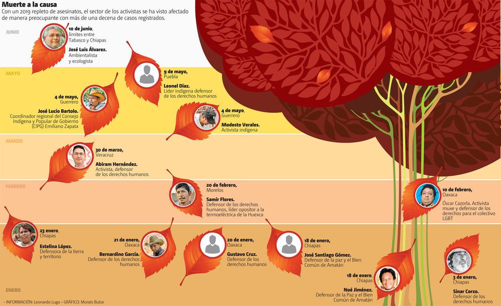 repleto-asesinatos-sector-activistas-visto